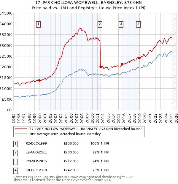 17, PARK HOLLOW, WOMBWELL, BARNSLEY, S73 0HN: Price paid vs HM Land Registry's House Price Index