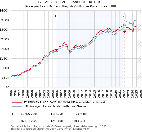 17, PARSLEY PLACE, BANBURY, OX16 1US: Price paid vs HM Land Registry's House Price Index