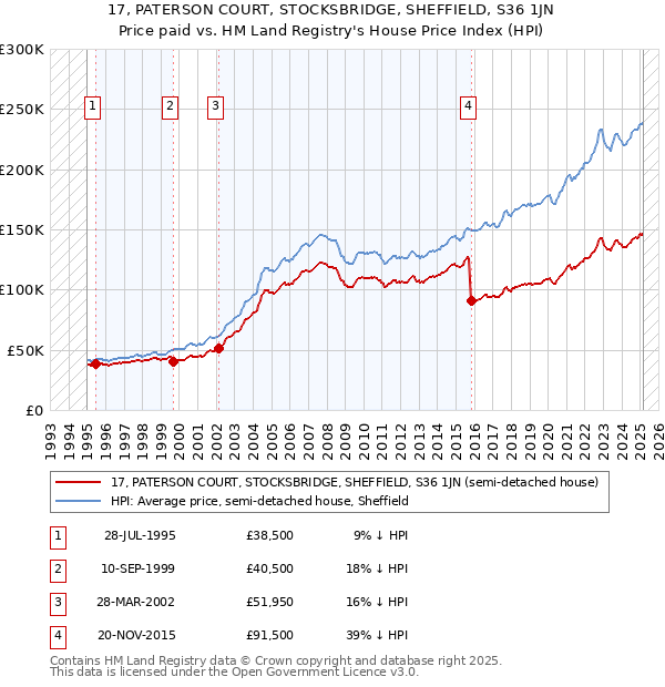 17, PATERSON COURT, STOCKSBRIDGE, SHEFFIELD, S36 1JN: Price paid vs HM Land Registry's House Price Index