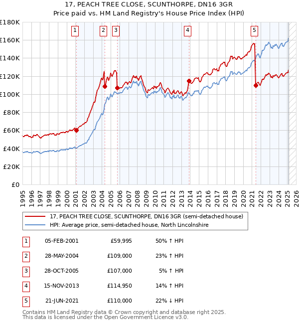 17, PEACH TREE CLOSE, SCUNTHORPE, DN16 3GR: Price paid vs HM Land Registry's House Price Index