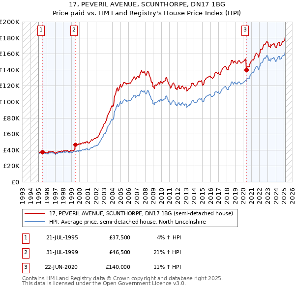 17, PEVERIL AVENUE, SCUNTHORPE, DN17 1BG: Price paid vs HM Land Registry's House Price Index