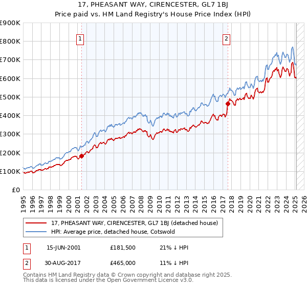 17, PHEASANT WAY, CIRENCESTER, GL7 1BJ: Price paid vs HM Land Registry's House Price Index