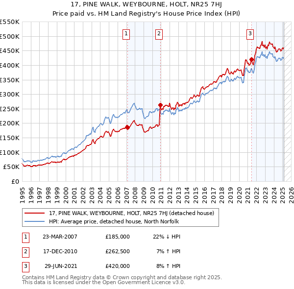 17, PINE WALK, WEYBOURNE, HOLT, NR25 7HJ: Price paid vs HM Land Registry's House Price Index