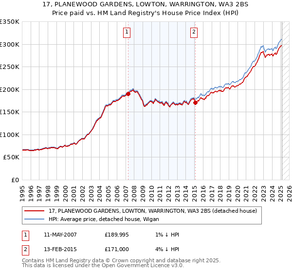 17, PLANEWOOD GARDENS, LOWTON, WARRINGTON, WA3 2BS: Price paid vs HM Land Registry's House Price Index