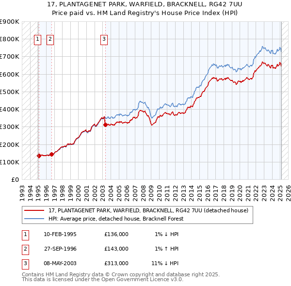 17, PLANTAGENET PARK, WARFIELD, BRACKNELL, RG42 7UU: Price paid vs HM Land Registry's House Price Index