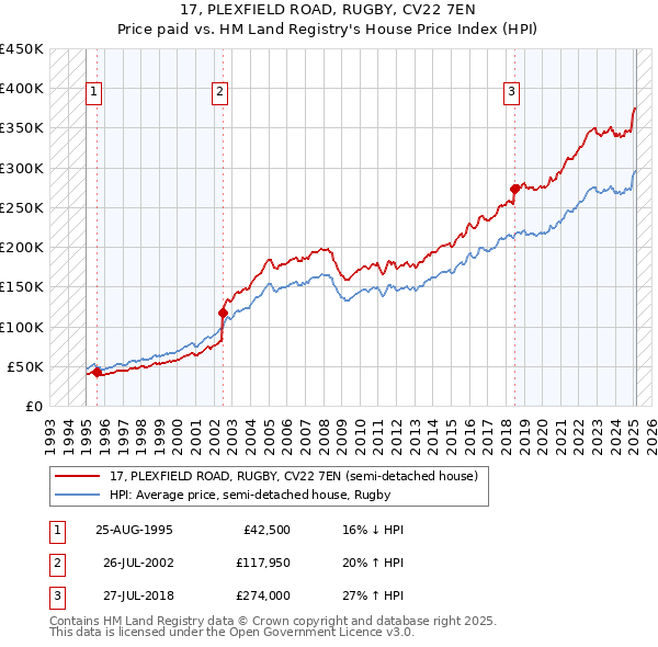 17, PLEXFIELD ROAD, RUGBY, CV22 7EN: Price paid vs HM Land Registry's House Price Index
