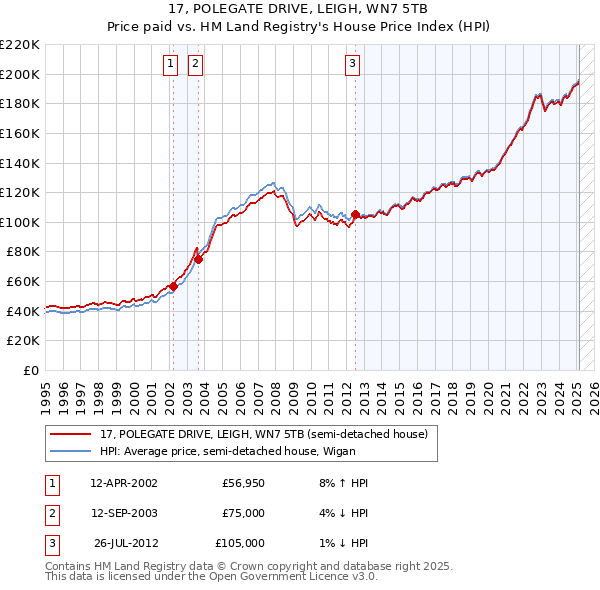 17, POLEGATE DRIVE, LEIGH, WN7 5TB: Price paid vs HM Land Registry's House Price Index