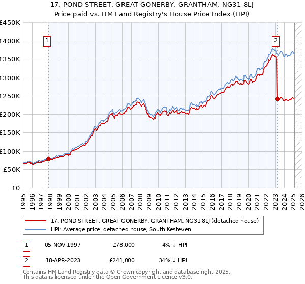 17, POND STREET, GREAT GONERBY, GRANTHAM, NG31 8LJ: Price paid vs HM Land Registry's House Price Index