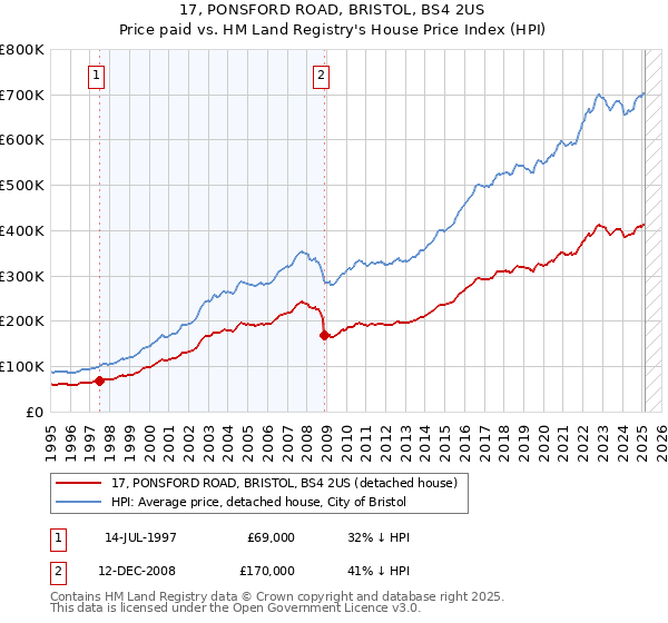 17, PONSFORD ROAD, BRISTOL, BS4 2US: Price paid vs HM Land Registry's House Price Index