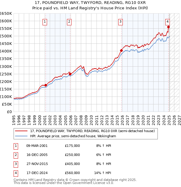 17, POUNDFIELD WAY, TWYFORD, READING, RG10 0XR: Price paid vs HM Land Registry's House Price Index
