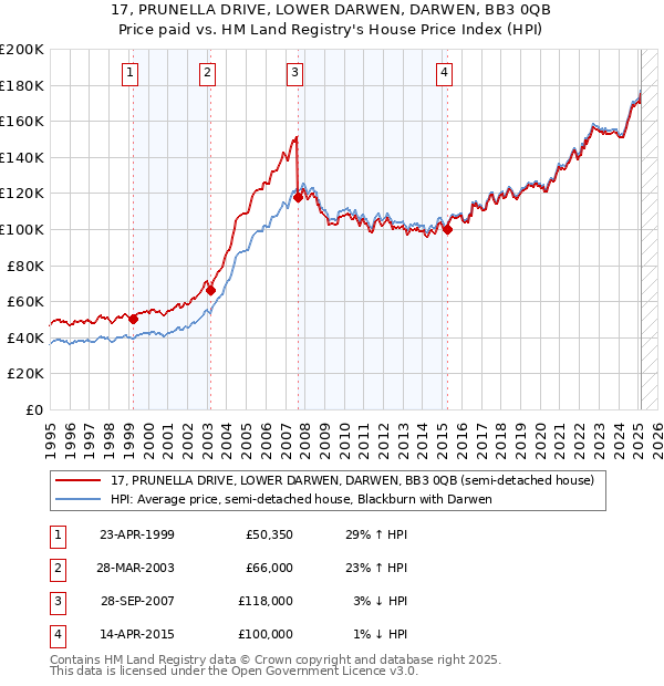 17, PRUNELLA DRIVE, LOWER DARWEN, DARWEN, BB3 0QB: Price paid vs HM Land Registry's House Price Index