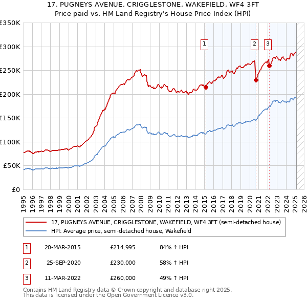 17, PUGNEYS AVENUE, CRIGGLESTONE, WAKEFIELD, WF4 3FT: Price paid vs HM Land Registry's House Price Index