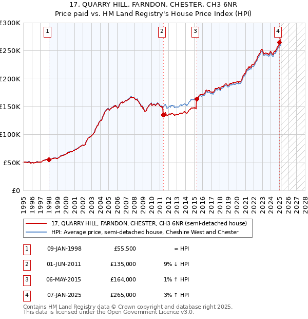 17, QUARRY HILL, FARNDON, CHESTER, CH3 6NR: Price paid vs HM Land Registry's House Price Index