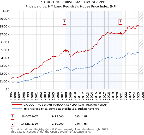 17, QUOITINGS DRIVE, MARLOW, SL7 2PD: Price paid vs HM Land Registry's House Price Index