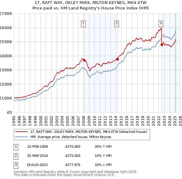 17, RAFT WAY, OXLEY PARK, MILTON KEYNES, MK4 4TW: Price paid vs HM Land Registry's House Price Index