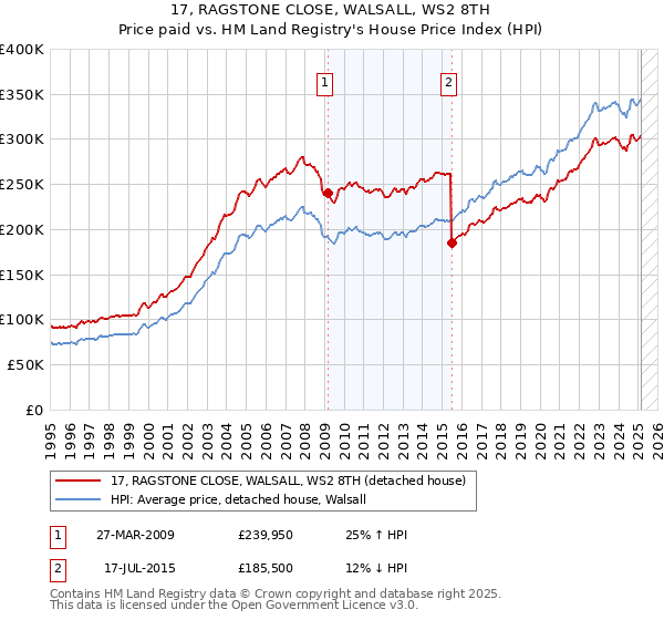 17, RAGSTONE CLOSE, WALSALL, WS2 8TH: Price paid vs HM Land Registry's House Price Index