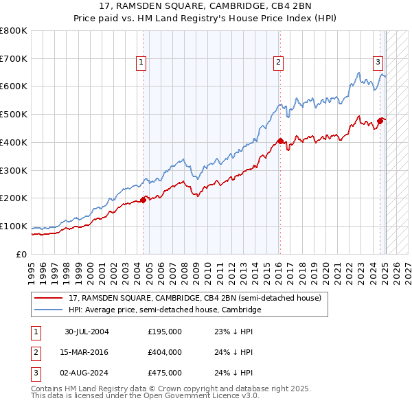 17, RAMSDEN SQUARE, CAMBRIDGE, CB4 2BN: Price paid vs HM Land Registry's House Price Index