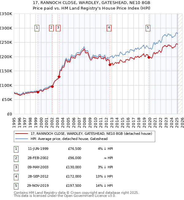 17, RANNOCH CLOSE, WARDLEY, GATESHEAD, NE10 8GB: Price paid vs HM Land Registry's House Price Index