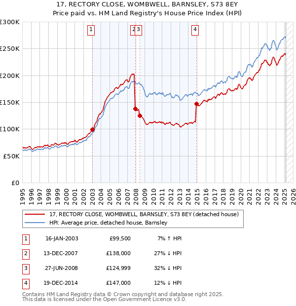 17, RECTORY CLOSE, WOMBWELL, BARNSLEY, S73 8EY: Price paid vs HM Land Registry's House Price Index