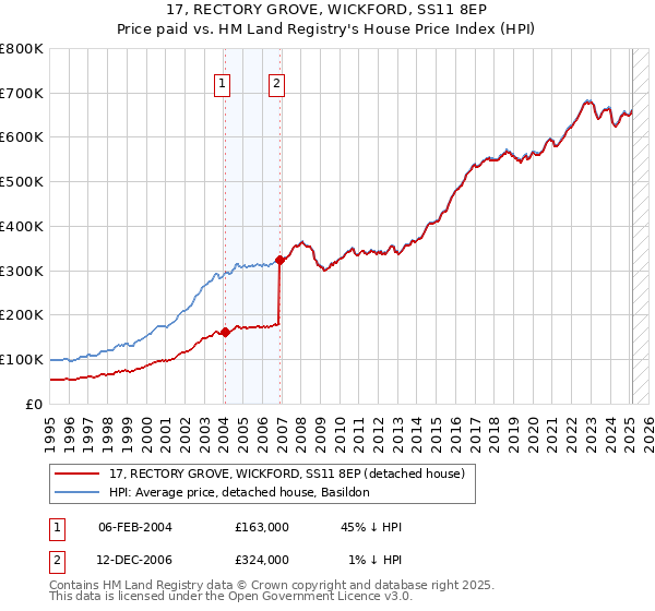 17, RECTORY GROVE, WICKFORD, SS11 8EP: Price paid vs HM Land Registry's House Price Index