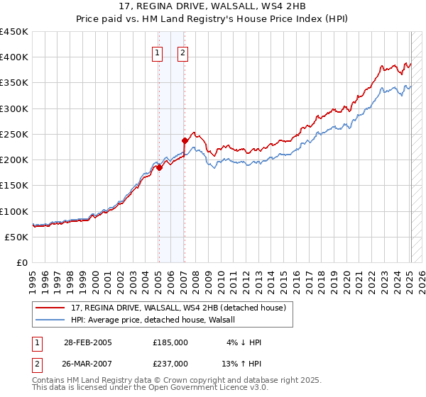 17, REGINA DRIVE, WALSALL, WS4 2HB: Price paid vs HM Land Registry's House Price Index