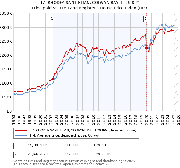 17, RHODFA SANT ELIAN, COLWYN BAY, LL29 8PY: Price paid vs HM Land Registry's House Price Index