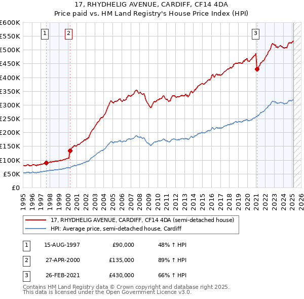 17, RHYDHELIG AVENUE, CARDIFF, CF14 4DA: Price paid vs HM Land Registry's House Price Index