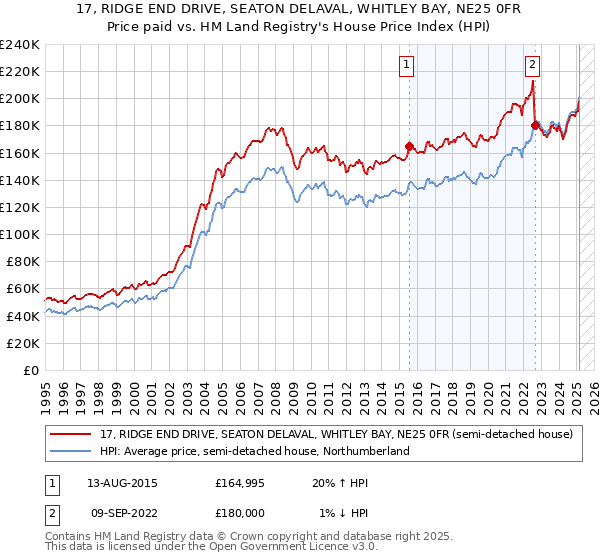 17, RIDGE END DRIVE, SEATON DELAVAL, WHITLEY BAY, NE25 0FR: Price paid vs HM Land Registry's House Price Index