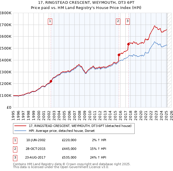 17, RINGSTEAD CRESCENT, WEYMOUTH, DT3 6PT: Price paid vs HM Land Registry's House Price Index