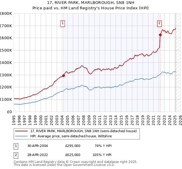17, RIVER PARK, MARLBOROUGH, SN8 1NH: Price paid vs HM Land Registry's House Price Index