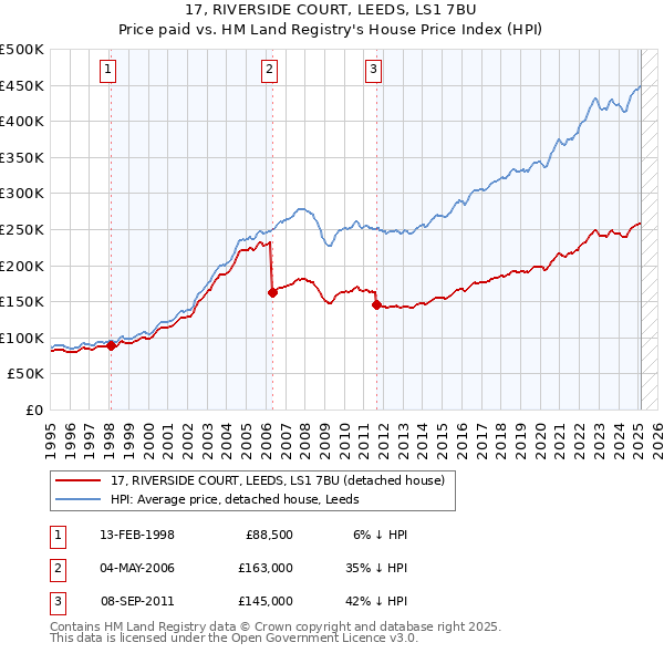 17, RIVERSIDE COURT, LEEDS, LS1 7BU: Price paid vs HM Land Registry's House Price Index