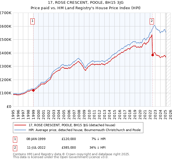 17, ROSE CRESCENT, POOLE, BH15 3JG: Price paid vs HM Land Registry's House Price Index