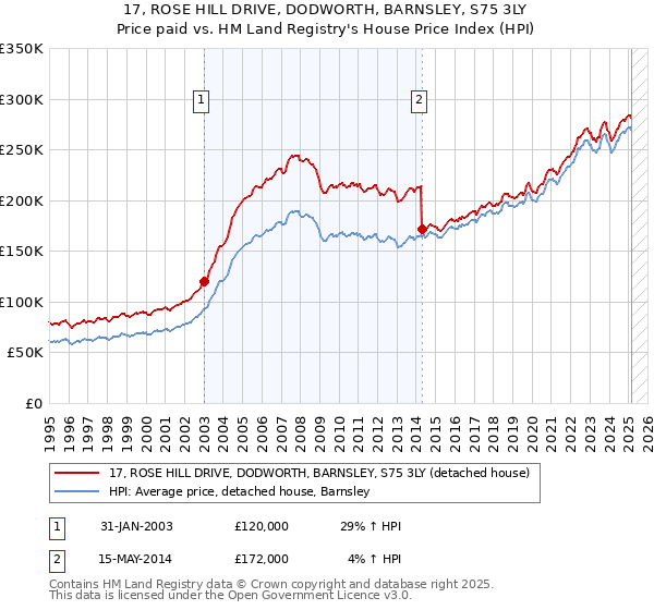 17, ROSE HILL DRIVE, DODWORTH, BARNSLEY, S75 3LY: Price paid vs HM Land Registry's House Price Index