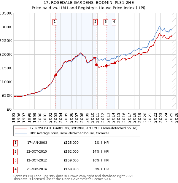 17, ROSEDALE GARDENS, BODMIN, PL31 2HE: Price paid vs HM Land Registry's House Price Index