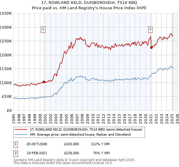 17, ROWLAND KELD, GUISBOROUGH, TS14 8BQ: Price paid vs HM Land Registry's House Price Index