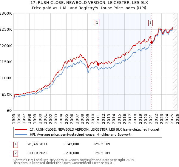 17, RUSH CLOSE, NEWBOLD VERDON, LEICESTER, LE9 9LX: Price paid vs HM Land Registry's House Price Index