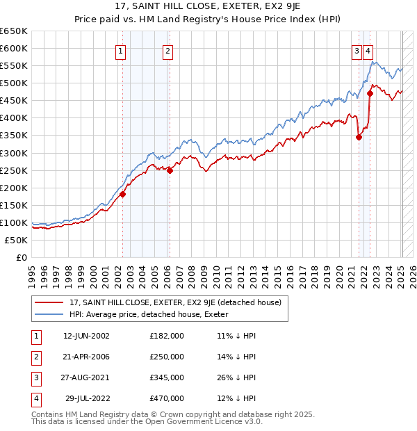 17, SAINT HILL CLOSE, EXETER, EX2 9JE: Price paid vs HM Land Registry's House Price Index