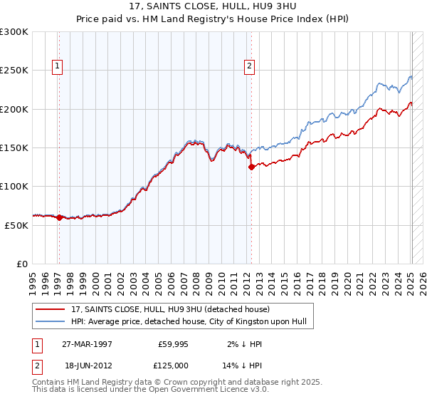 17, SAINTS CLOSE, HULL, HU9 3HU: Price paid vs HM Land Registry's House Price Index