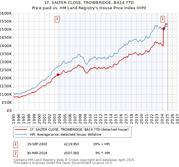 17, SALTER CLOSE, TROWBRIDGE, BA14 7TD: Price paid vs HM Land Registry's House Price Index