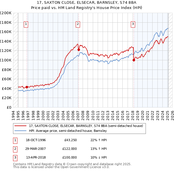 17, SAXTON CLOSE, ELSECAR, BARNSLEY, S74 8BA: Price paid vs HM Land Registry's House Price Index