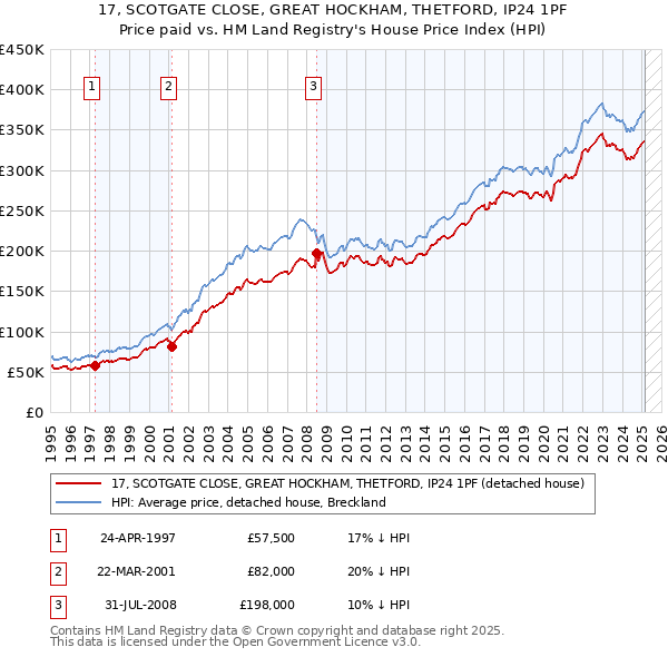 17, SCOTGATE CLOSE, GREAT HOCKHAM, THETFORD, IP24 1PF: Price paid vs HM Land Registry's House Price Index