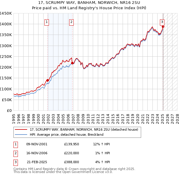 17, SCRUMPY WAY, BANHAM, NORWICH, NR16 2SU: Price paid vs HM Land Registry's House Price Index