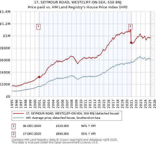 17, SEYMOUR ROAD, WESTCLIFF-ON-SEA, SS0 8NJ: Price paid vs HM Land Registry's House Price Index