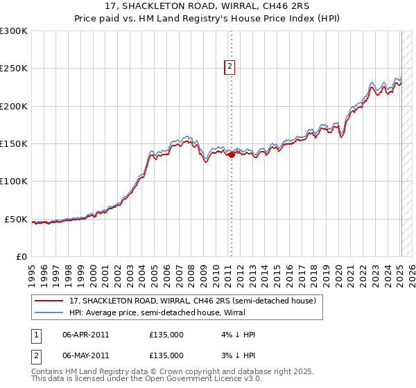 17, SHACKLETON ROAD, WIRRAL, CH46 2RS: Price paid vs HM Land Registry's House Price Index