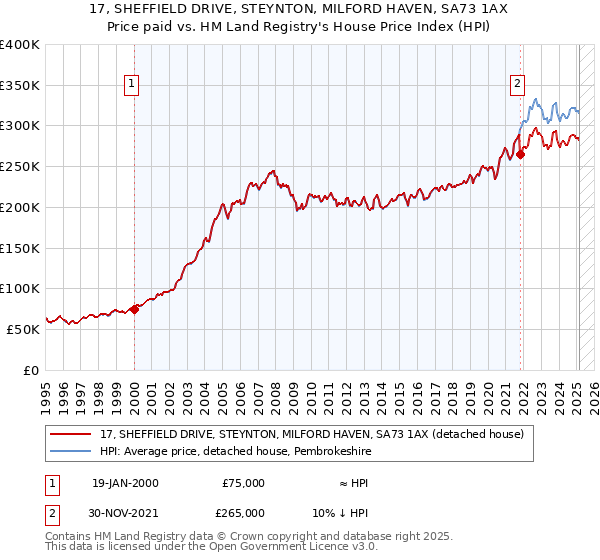 17, SHEFFIELD DRIVE, STEYNTON, MILFORD HAVEN, SA73 1AX: Price paid vs HM Land Registry's House Price Index