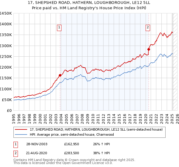 17, SHEPSHED ROAD, HATHERN, LOUGHBOROUGH, LE12 5LL: Price paid vs HM Land Registry's House Price Index