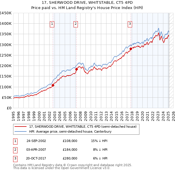 17, SHERWOOD DRIVE, WHITSTABLE, CT5 4PD: Price paid vs HM Land Registry's House Price Index