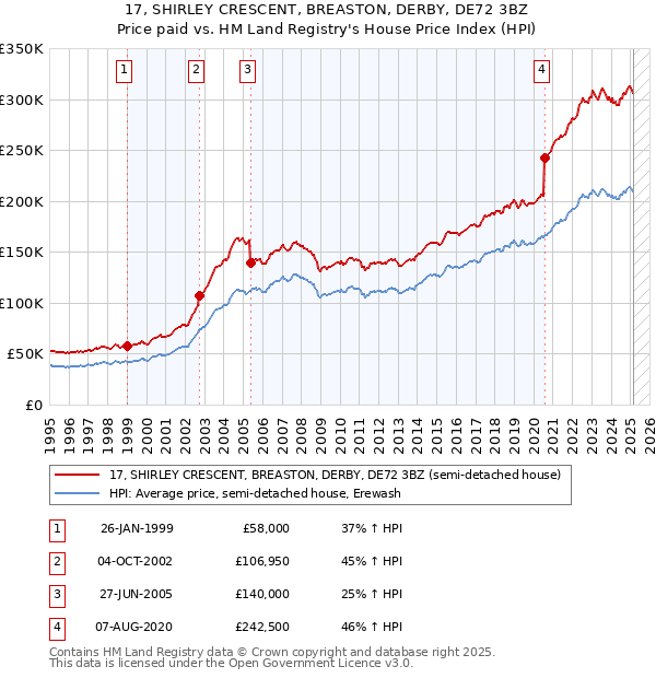 17, SHIRLEY CRESCENT, BREASTON, DERBY, DE72 3BZ: Price paid vs HM Land Registry's House Price Index