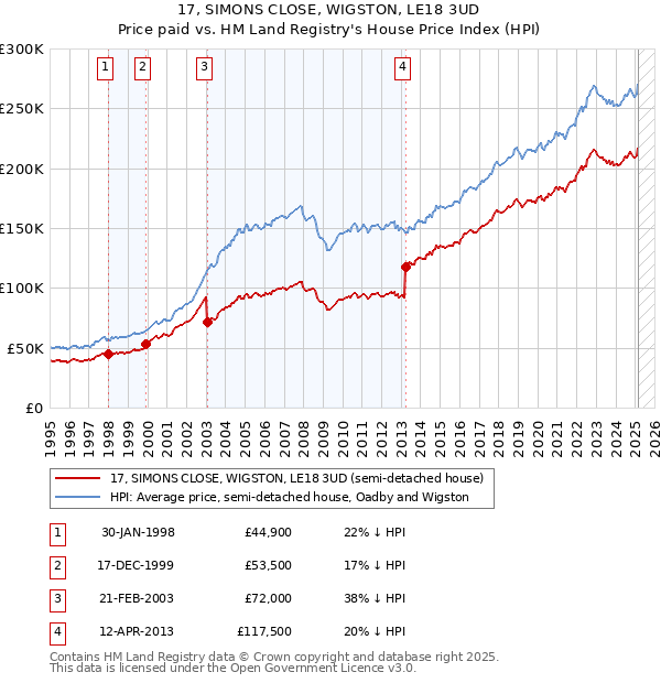 17, SIMONS CLOSE, WIGSTON, LE18 3UD: Price paid vs HM Land Registry's House Price Index