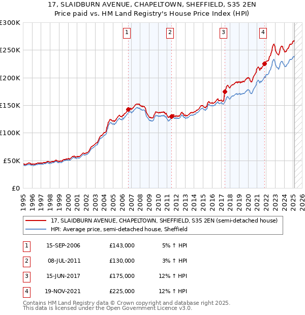 17, SLAIDBURN AVENUE, CHAPELTOWN, SHEFFIELD, S35 2EN: Price paid vs HM Land Registry's House Price Index